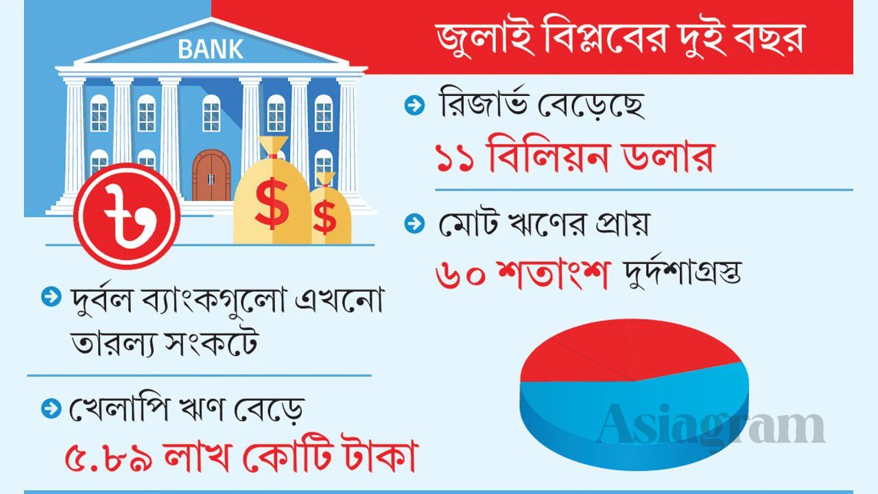 Bank Sector Reforms Bring Relief, but Challenges Remain